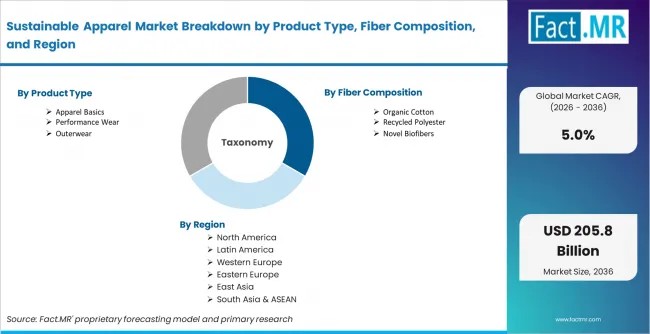 Sustainable Apparel Market Breakdown By Product Type, Fiber Composition, And Region Sustainable Apparel Market Breakdown By Product Type, Fiber Composition, And Region